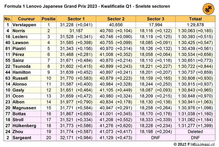 Tabel 2.
Snelste sectoren in Q1, kwalificatie Grand Prix van Japan, 2023 (Bron:
F1Maximaal.nl).