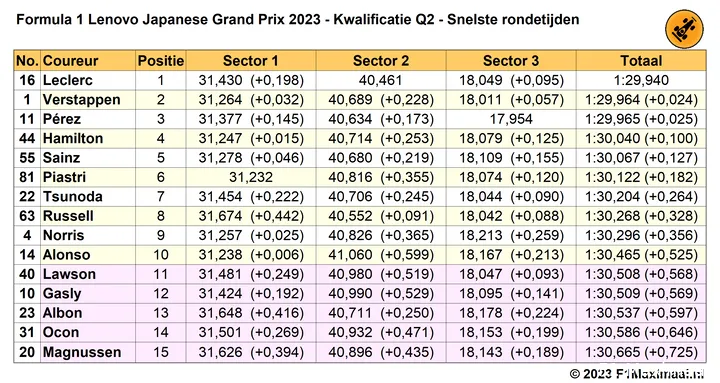 Tabel 3. Snelste rondetijden in Q2, kwalificatie Grand Prix van Japan, 2023 (Bron: F1Maximaal.nl).