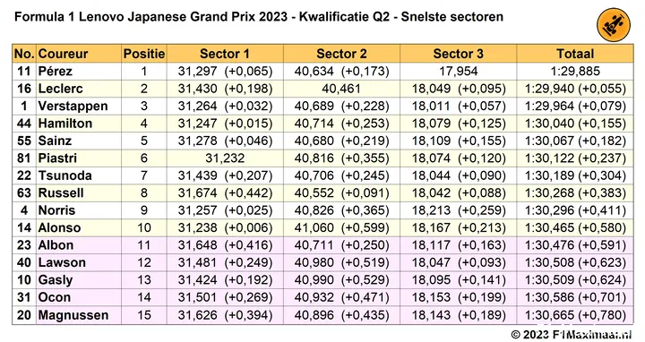 Tabel 4.
Snelste sectoren in Q2, kwalificatie Grand Prix van Japan, 2023 (Bron:
F1Maximaal.nl).