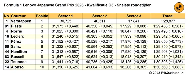 Tabel 5.
Einduitslag Q3, kwalificatie Grand Prix van Japan, 2023 (Bron: F1Maximaal.nl).
