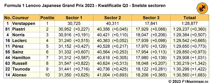 Tabel 6.
Snelste sectoren in Q3, kwalificatie Grand Prix van Japan, 2023 (Bron:
F1Maximaal.nl).