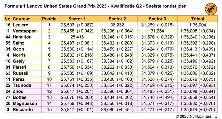 q2 austin gp usa snelste rondetijden 2023 10 21 03 09 33