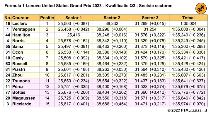 q2 austin gp usa snelste sectortijden 2023 10 21 03 11 12