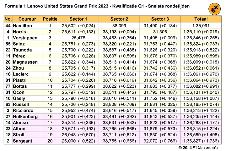 q3 austin gp usa rondetijden 2023 10 21 03 05 10