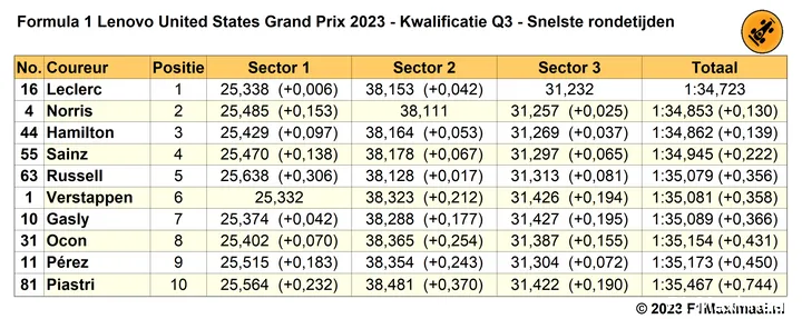 q3 austin gp usa snelste rondetijden 2023 10 21 03 13 03