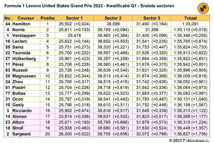 q3 austin gp usa snelste sectortijden 2023 10 21 03 07 04