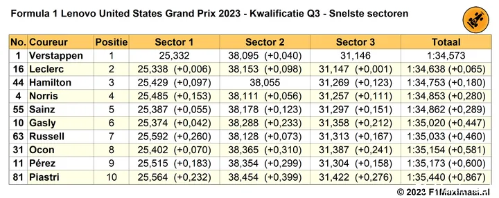 q3 austin gp usa snelste sectortijden 2023 10 21 03 14 23