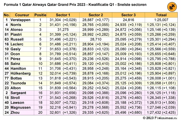 qatar q1 sectortijden kwalificatie 2023 10 06