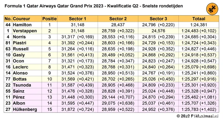 qatar q2 rondetijden kwalificatie 2023 10 06