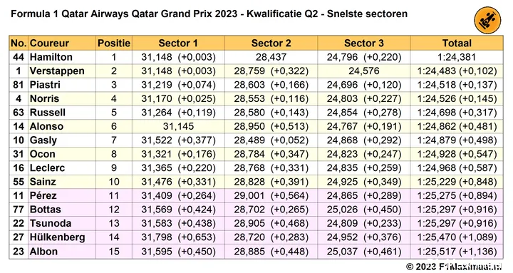 qatar q2 sectortijden kwalificatie 2023 10 06