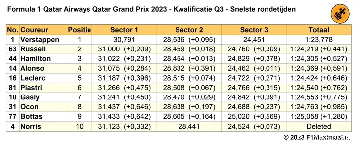 qatar q3 rondetijden kwalificatie 2023 10 06