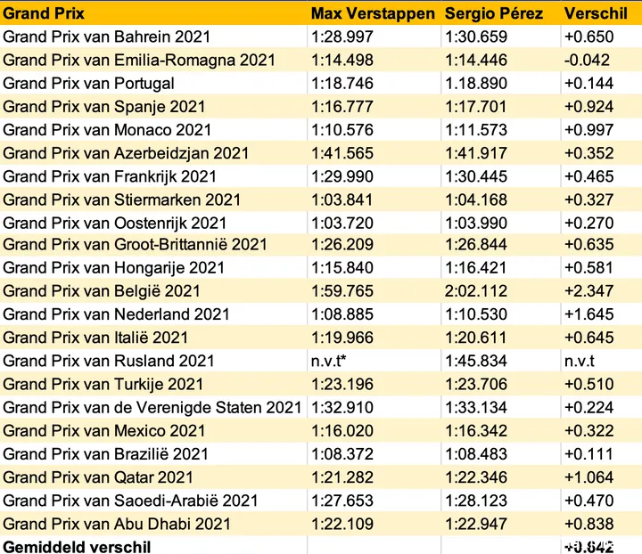 Vergelijking tussen Verstappen en Pérez betreffende de kwalificaties van het 2021-seizoen. (Tabel: F1Maximaal 2023)
