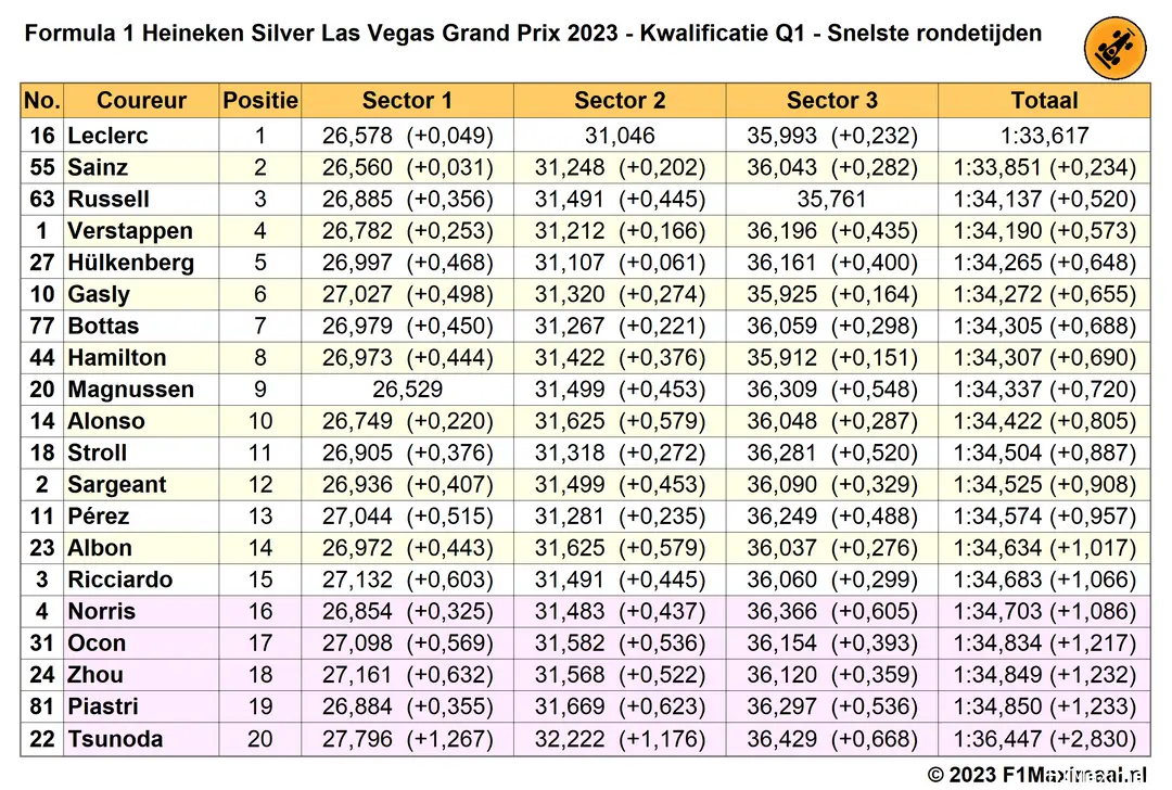 snelste rondetijden q1 grand prix las vegas 2023 11 18