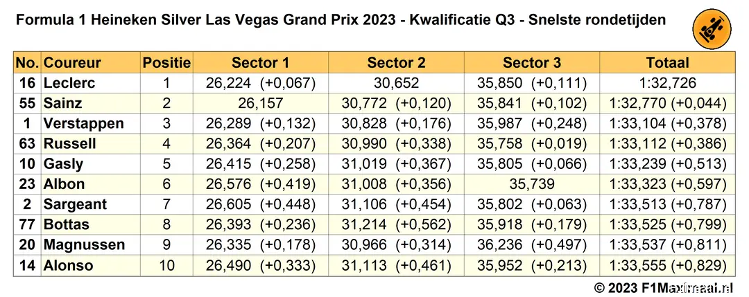 snelste rondetijden q3 grand prix las vegas 2023 11 18