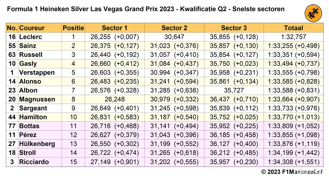 snelste sectortijden q2 grand prix las vegas 2023 11 18