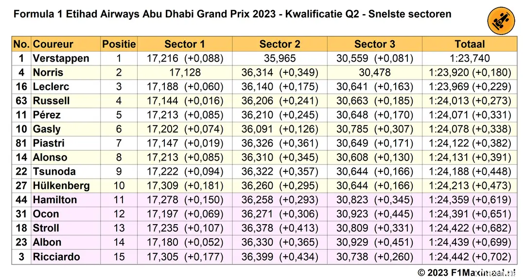 snelste sectortijden q2 kwalificatie abu dhabi 2023 11 25