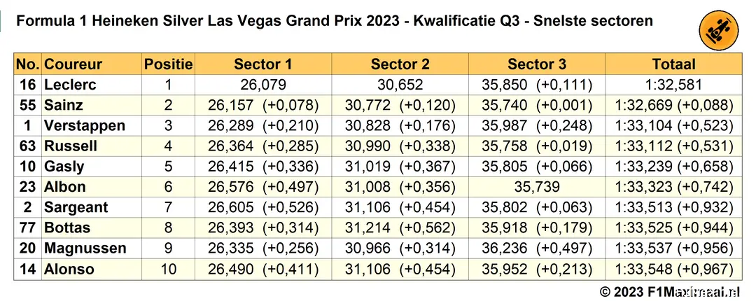 snelste sectortijden q3 grand prix las vegas 2023 11 18