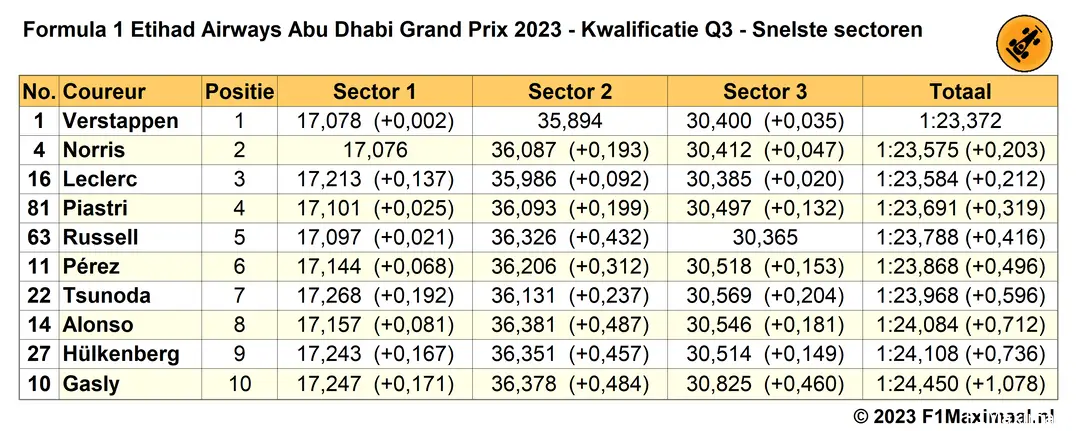 snelste sectortijden q3 kwalificatie abu dhabi 2023 11 25