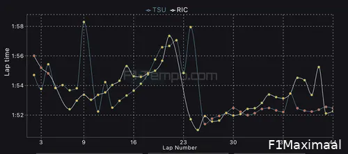 De rondetijden van de Grand Prix van België van Ricciardo en Tsunoda. (Bron: F1-tempo.com)