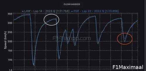 Snelste kwalificatierondes op Monza van Pérez en Lawson vergeleken. (Bron: F1-tempo.com)