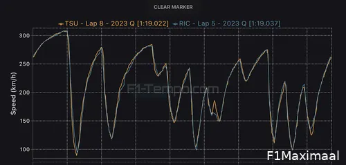 Bij deze twee rondes was het verschil tussen Ricciardo en Tsunoda slechts vijftien duizendsten. (Bron: F1-tempo.com)