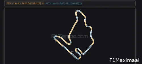 De bochten lijken het domein van Ricciardo te zijn. (Bron: F1-tempo.com)