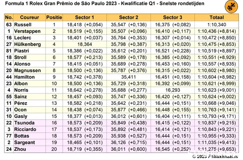 q1 sao paulo snelste rondetijden 2023 11 04 00 05 05