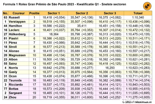 q1 sao paulo snelste sectortijden 2023 11 04 00 07 37