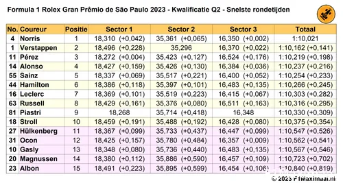 q2 sao paulo snelste rondetijden 2023 11 04 00 09 12