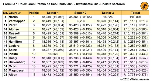 q2 sao paulo snelste sectortijden 2023 11 04 00 10 04