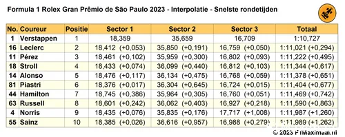 q3 sao paulo interpolatie snelste rondetijden 2023 11 04 00 29 14