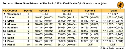 q3 sao paulo snelste rondetijden 2023 11 04 00 12 00