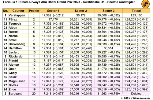 snelste rondetijden q1 kwalificatie abu dhabi 2023 11 25