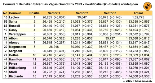 snelste rondetijden q2 grand prix las vegas 2023 11 18