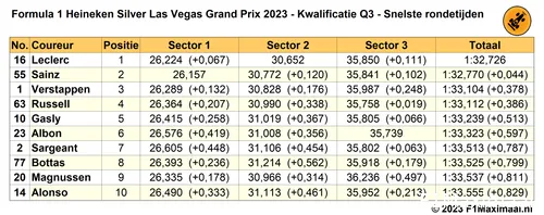 snelste rondetijden q3 grand prix las vegas 2023 11 18