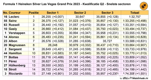 snelste sectortijden q2 grand prix las vegas 2023 11 18