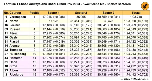snelste sectortijden q2 kwalificatie abu dhabi 2023 11 25