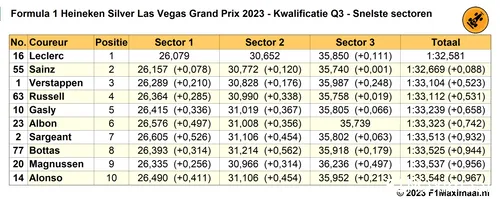 snelste sectortijden q3 grand prix las vegas 2023 11 18