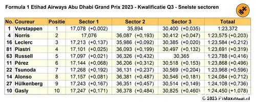 snelste sectortijden q3 kwalificatie abu dhabi 2023 11 25