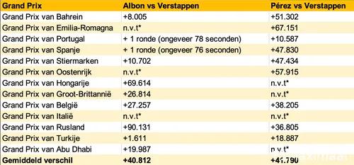 Gemiddelde verschillen tussen Verstappen en Albon en Verstappen en Pérez in de races van 2020 en 2021. (Tabel: F1Maximaal 2023)