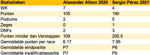 Overige statistieken van Albon en Pérez vergeleken. (Tabel: F1Maximaal 2023)