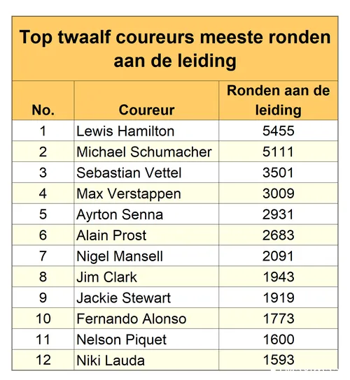 Tabel 1. Verstappen stijgt naar plaats vier in het rijtje met coureurs die de meeste rondes aan de leiding wisten te rijden. <br>