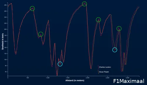 Snelheidsgrafiek, vergelijking van Oscar Piastri en Charles Leclerc, kwalificatie van de Grand Prix van Monaco 2024.