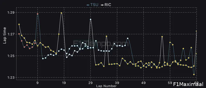 De rondetijden van de Grand Prix van Hongarije van Ricciardo en Tsunoda. (Bron: F1-tempo.com)