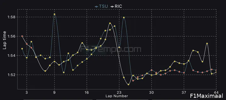 De rondetijden van de Grand Prix van België van Ricciardo en Tsunoda. (Bron: F1-tempo.com)