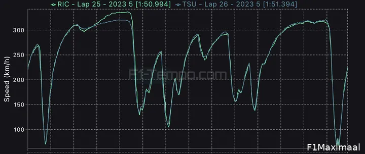 De snelste rondes van Tsunoda en Ricciardo onder de loep. (Bron: F1-tempo.com)