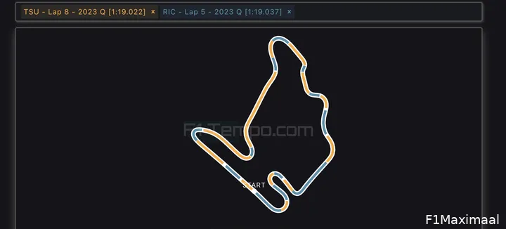 De bochten lijken het domein van Ricciardo te zijn. (Bron: F1-tempo.com)