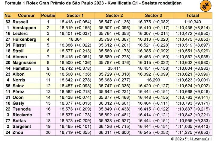 q1 sao paulo snelste rondetijden 2023 11 04 00 05 05