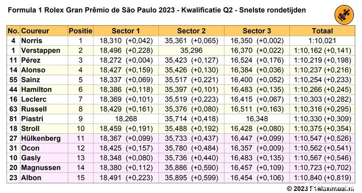 q2 sao paulo snelste rondetijden 2023 11 04 00 09 12