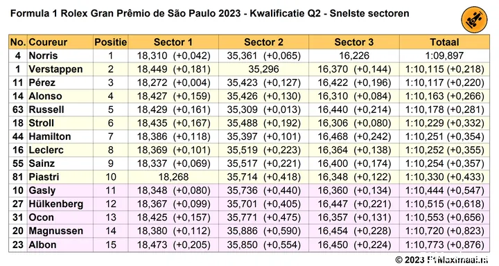 q2 sao paulo snelste sectortijden 2023 11 04 00 10 04